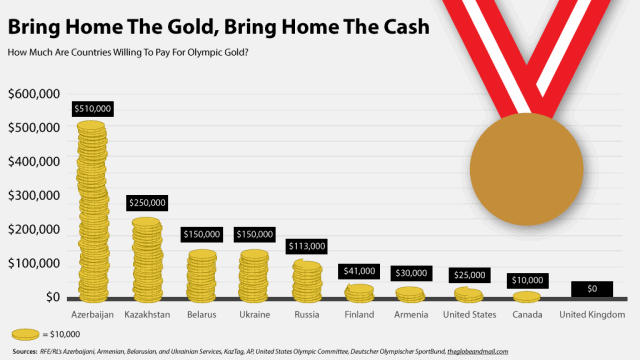 do canadian olympic athletes get paid for winning medals