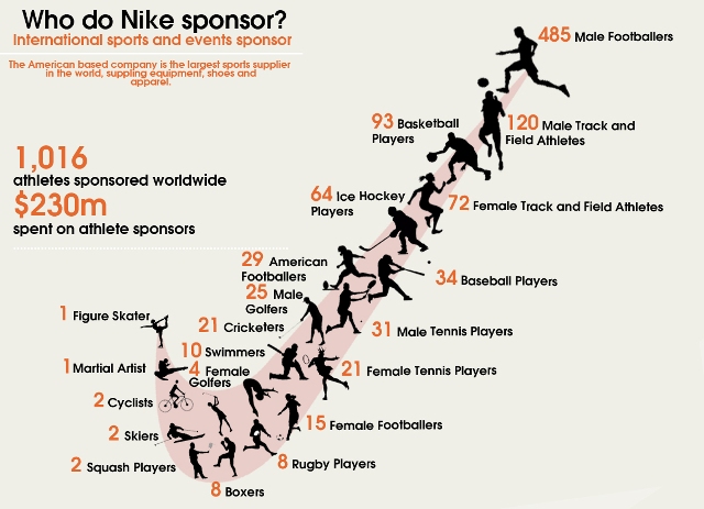 how much money do athletes make from endorsements